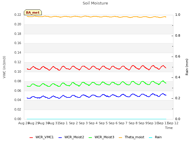 plot of Soil Moisture