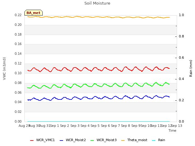 plot of Soil Moisture