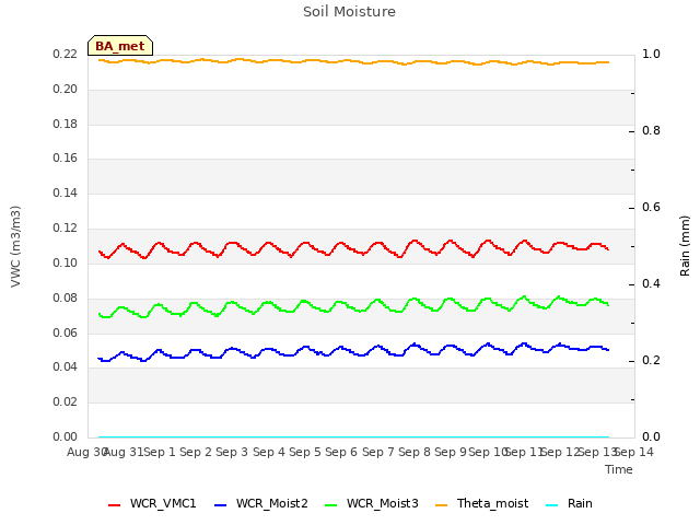 plot of Soil Moisture