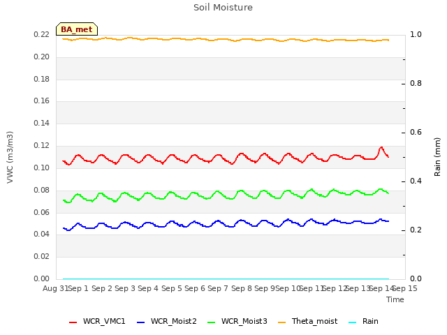 plot of Soil Moisture