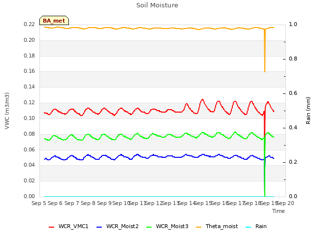 plot of Soil Moisture