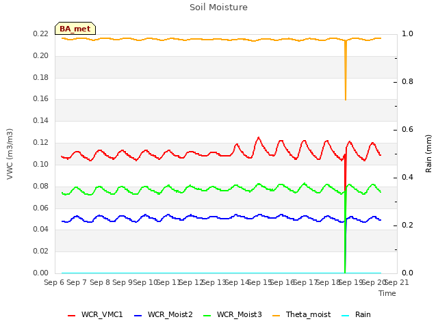 plot of Soil Moisture