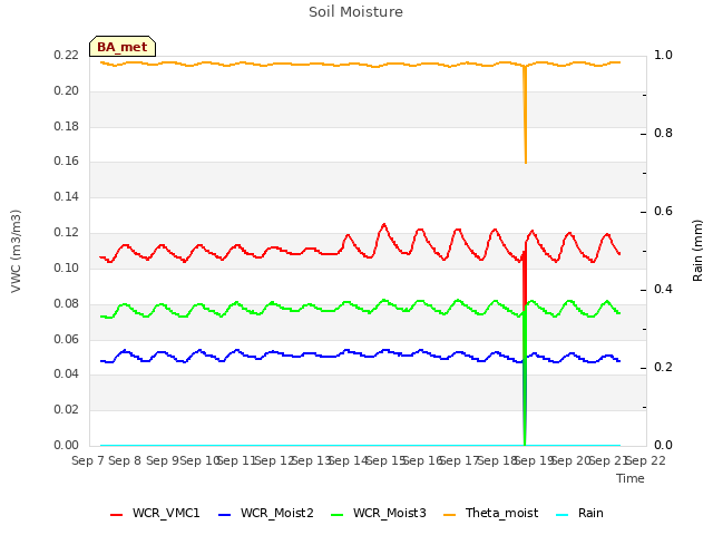 plot of Soil Moisture