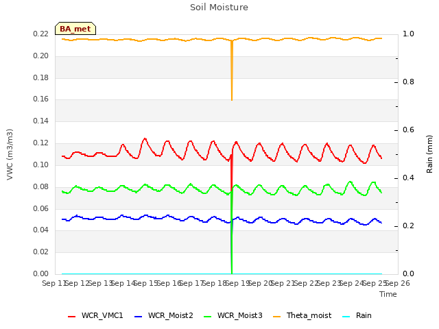 plot of Soil Moisture