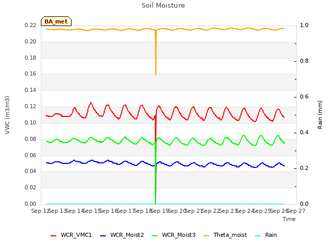 plot of Soil Moisture