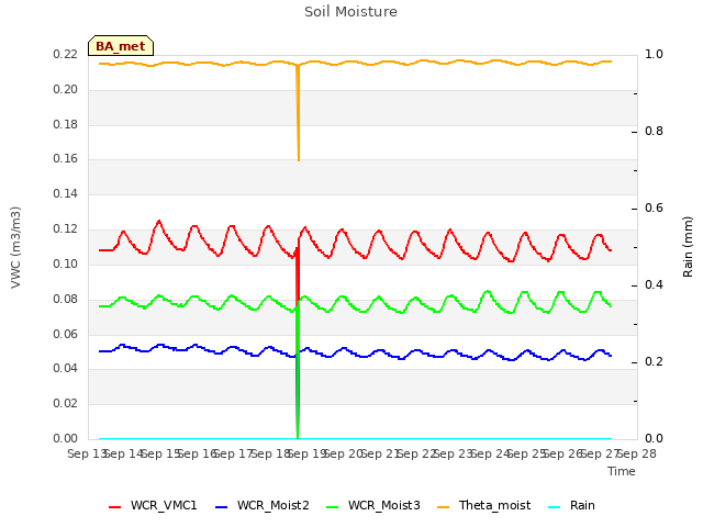 plot of Soil Moisture