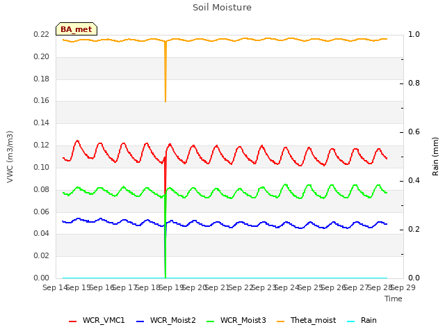 plot of Soil Moisture