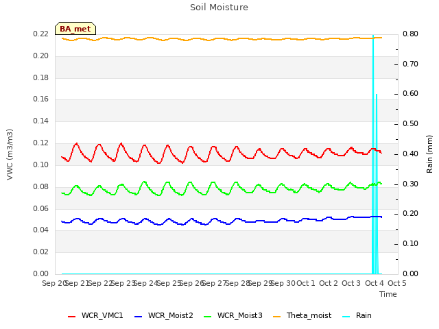 plot of Soil Moisture