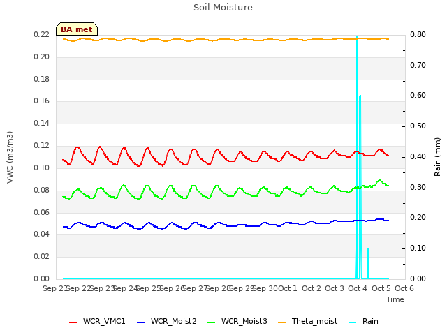 plot of Soil Moisture