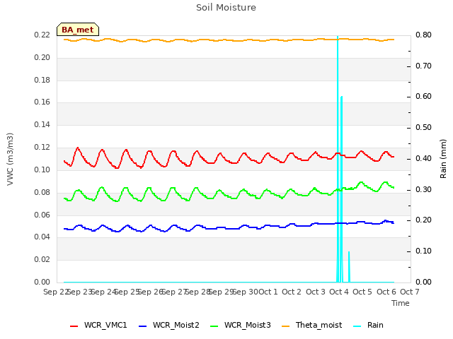 plot of Soil Moisture