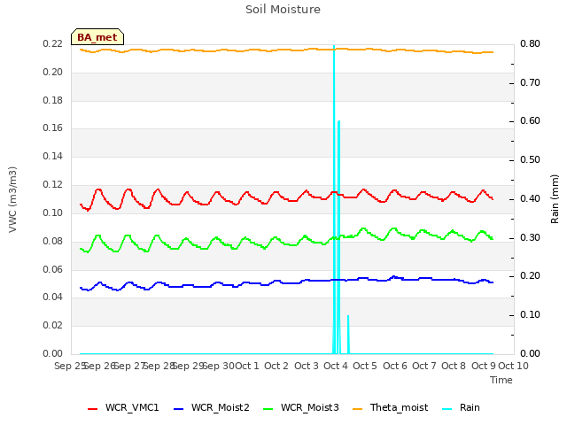 plot of Soil Moisture