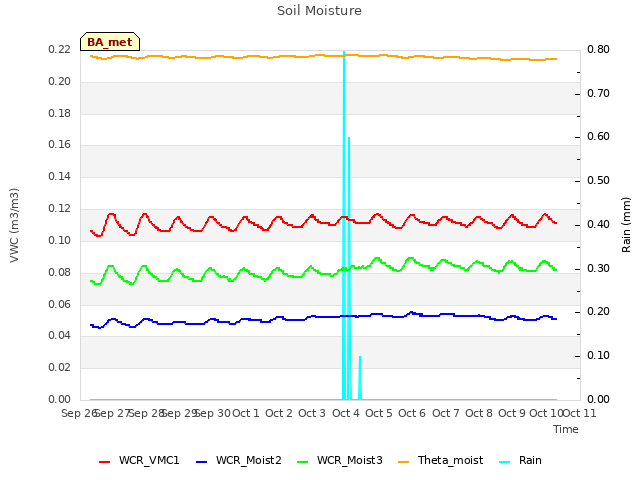 plot of Soil Moisture