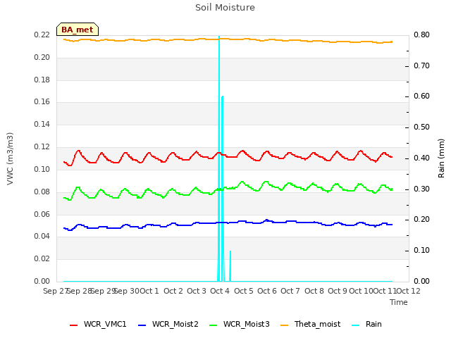 plot of Soil Moisture