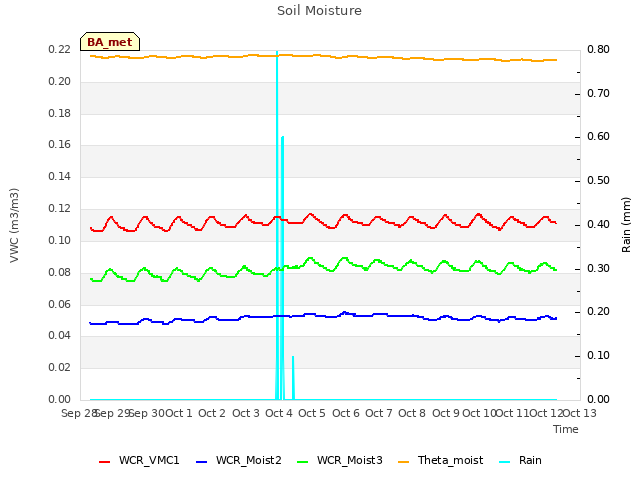 plot of Soil Moisture