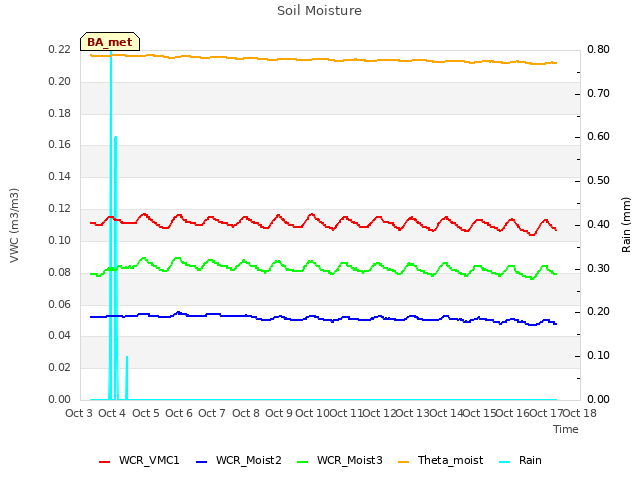 plot of Soil Moisture