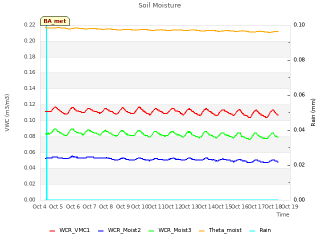 plot of Soil Moisture