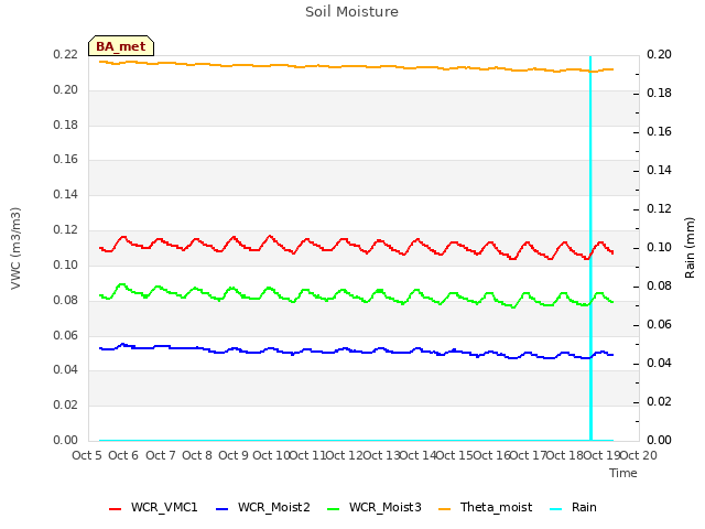 plot of Soil Moisture