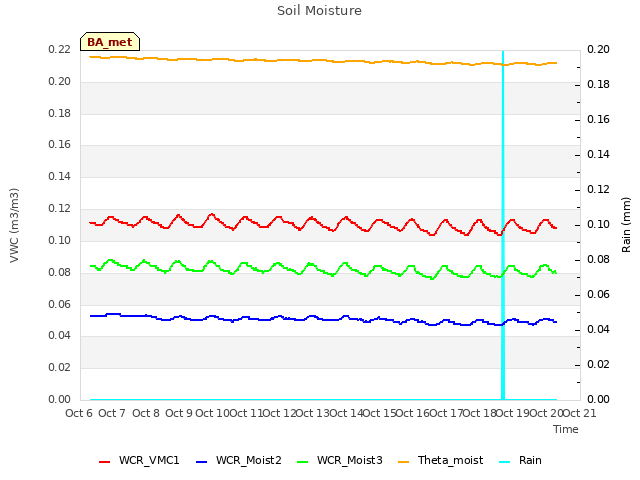 plot of Soil Moisture