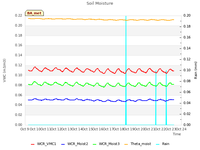 plot of Soil Moisture