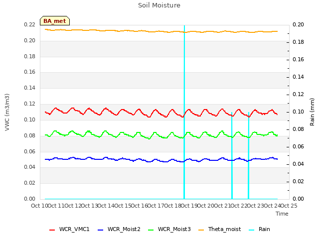 plot of Soil Moisture