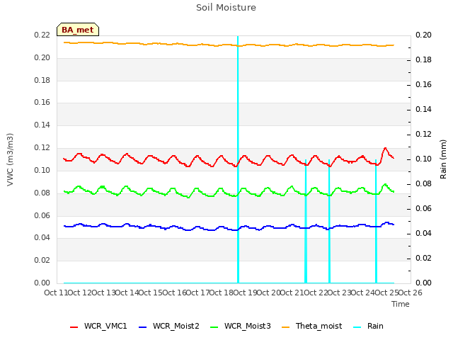 plot of Soil Moisture