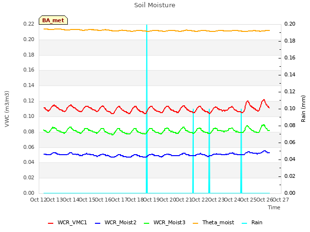 plot of Soil Moisture