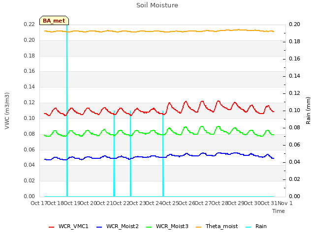 plot of Soil Moisture