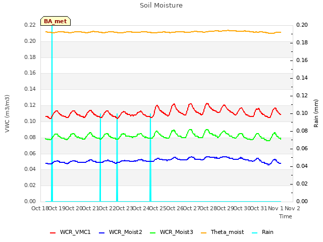 plot of Soil Moisture