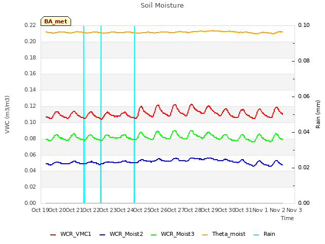 plot of Soil Moisture