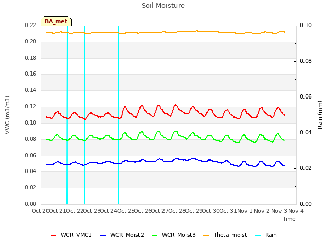 plot of Soil Moisture