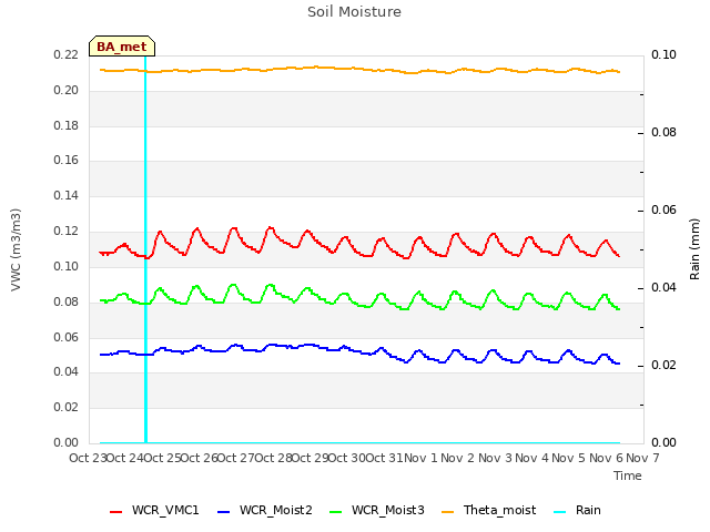 plot of Soil Moisture