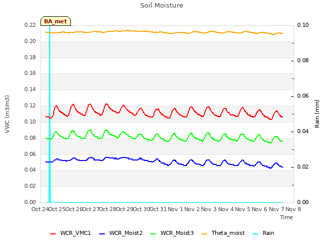 plot of Soil Moisture