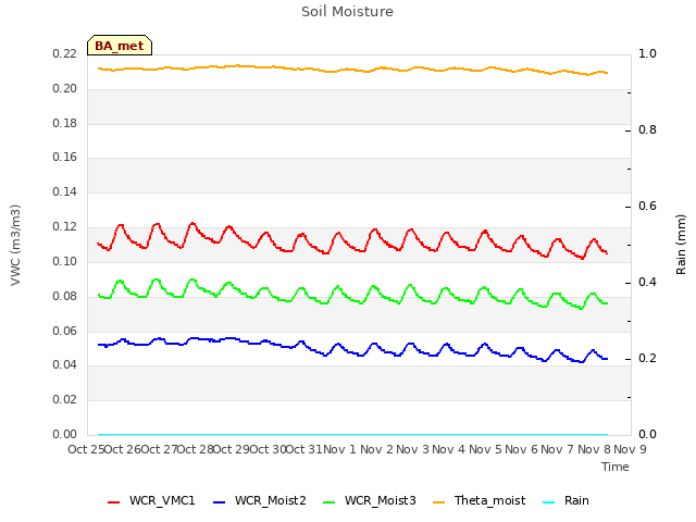 plot of Soil Moisture