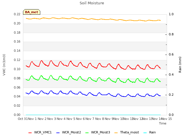 plot of Soil Moisture