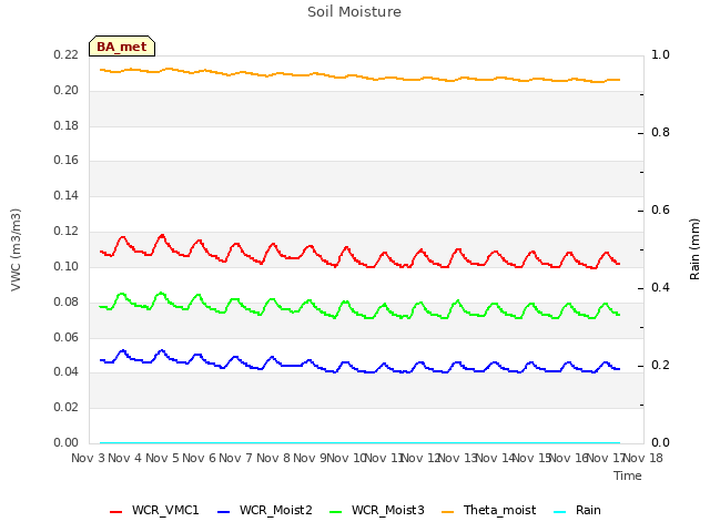 plot of Soil Moisture