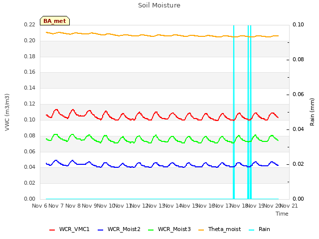 plot of Soil Moisture