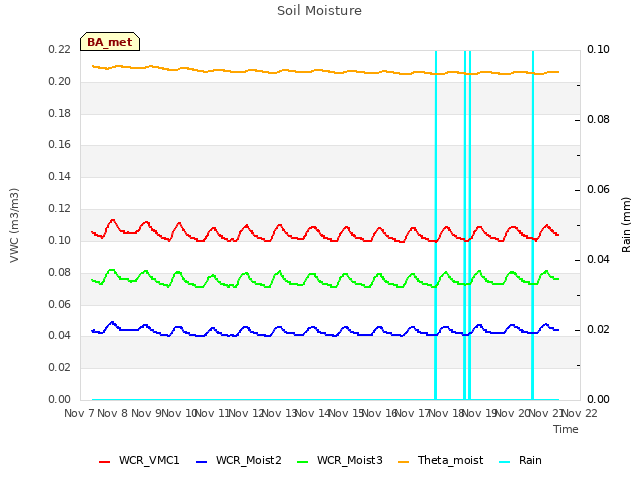 plot of Soil Moisture