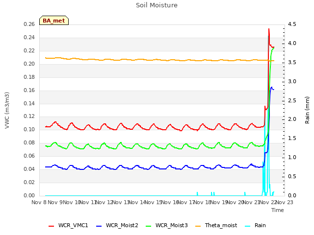 plot of Soil Moisture