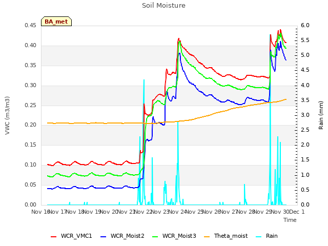 plot of Soil Moisture