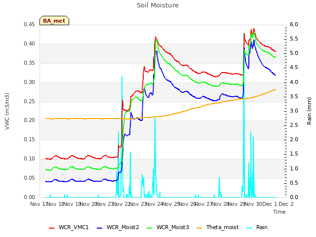 plot of Soil Moisture