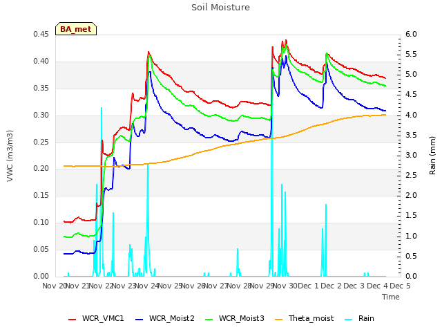 plot of Soil Moisture