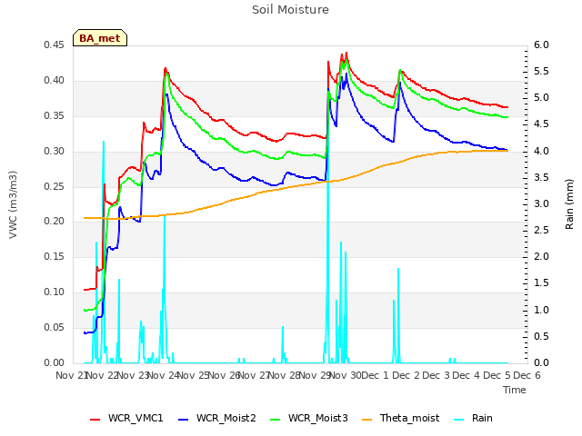 plot of Soil Moisture