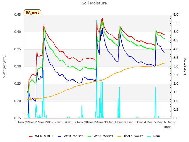 plot of Soil Moisture