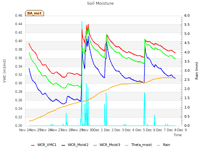 plot of Soil Moisture