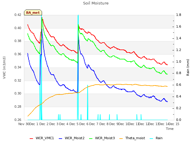 plot of Soil Moisture