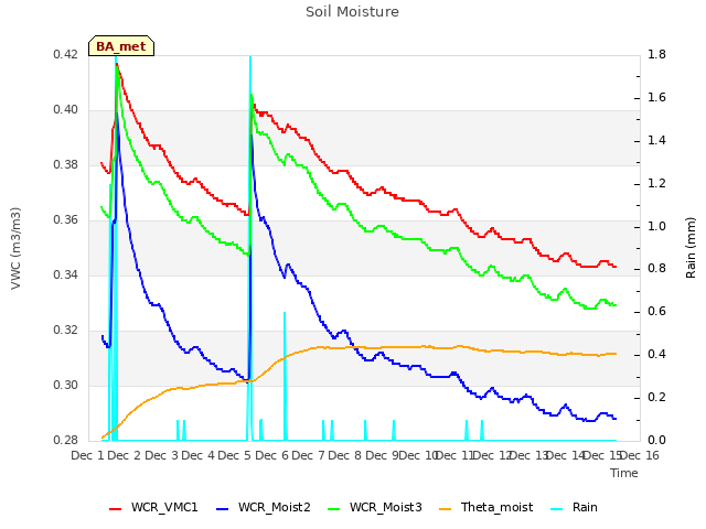 plot of Soil Moisture