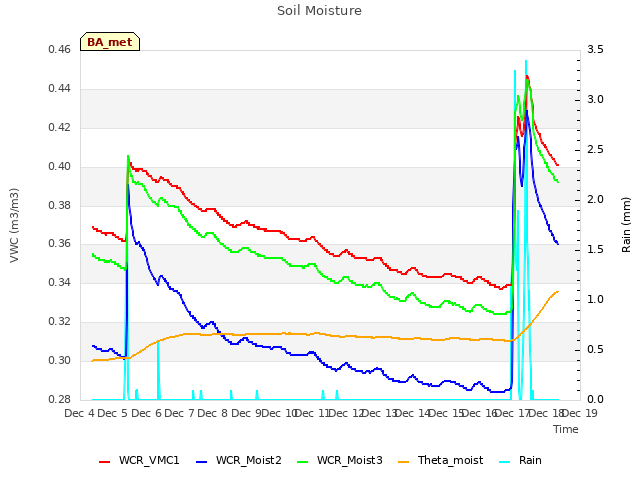 plot of Soil Moisture