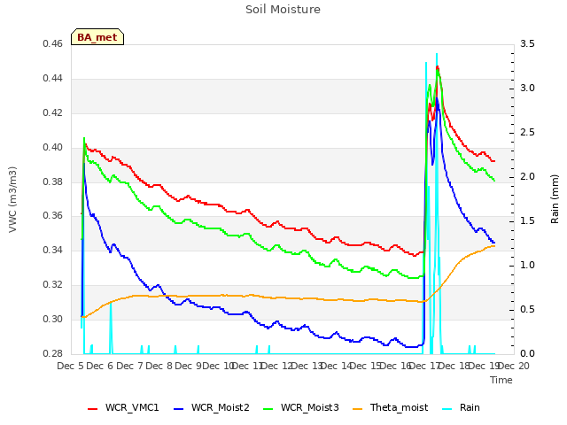 plot of Soil Moisture