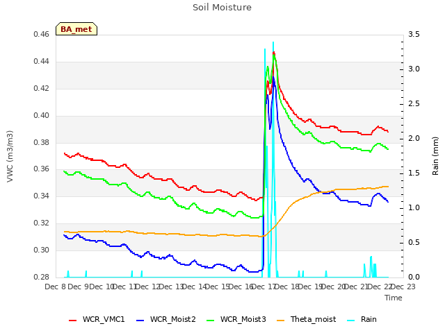 plot of Soil Moisture
