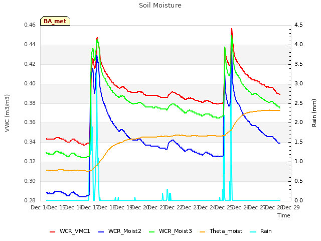 plot of Soil Moisture